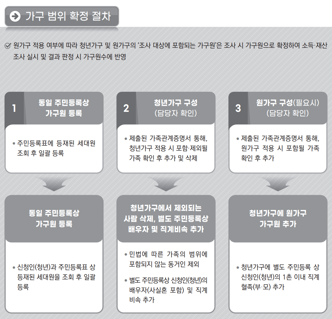 청년가구, 원가구
