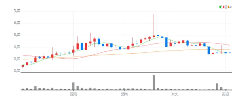 에이스침대 월봉