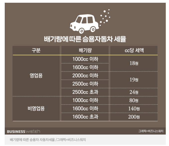 자동차세 연납신청