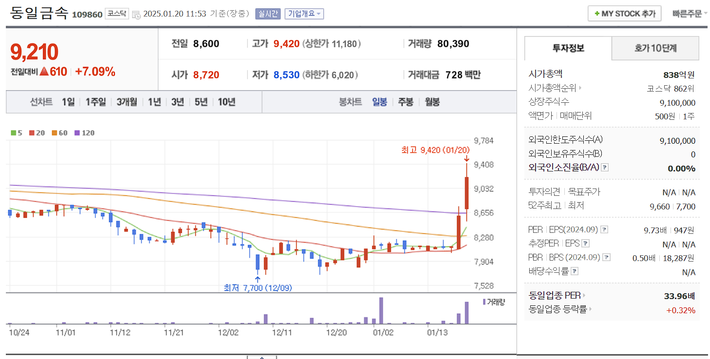 김문수 관련주 대장주 동일금속 일봉 차트