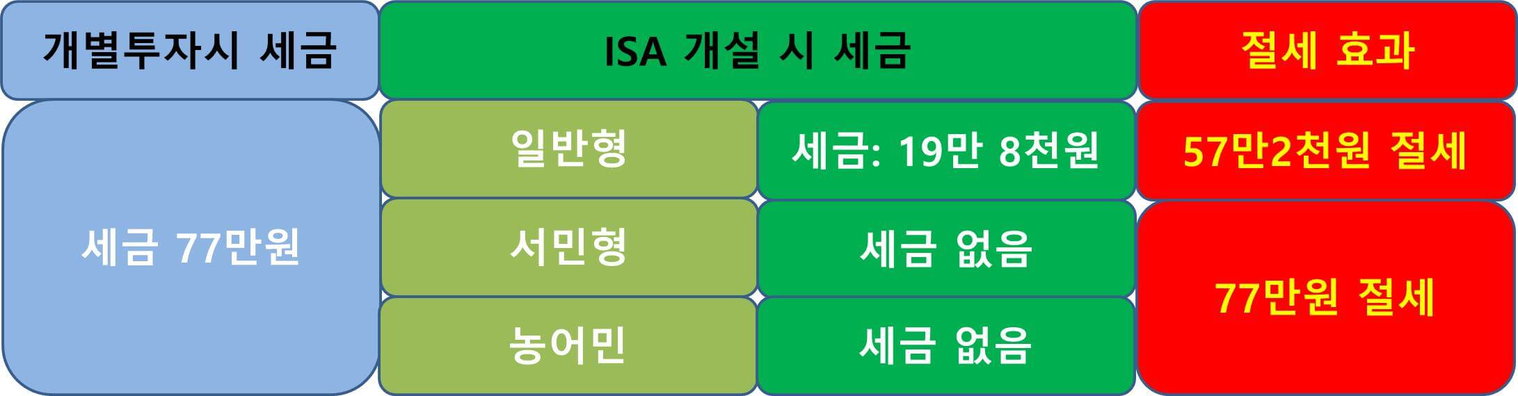 ISA 계좌 개설 이유 추천 이유