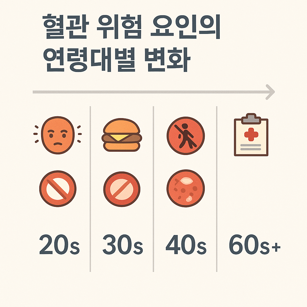 혈관위험요인_연령대별_변화