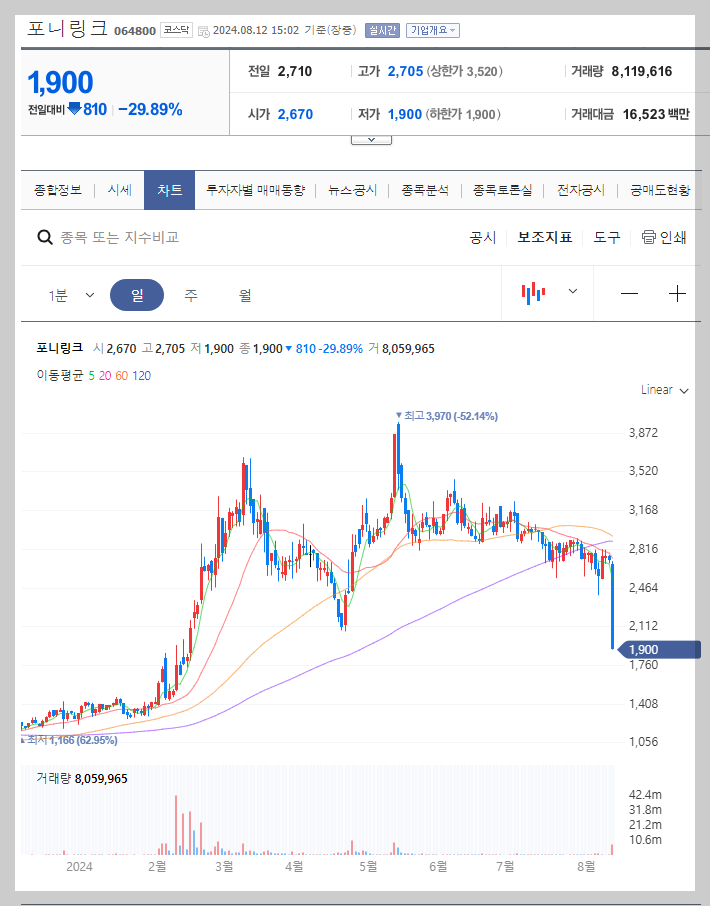포니링크 주가 분석