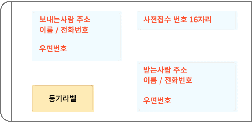 우체통접수 필수 기재사항