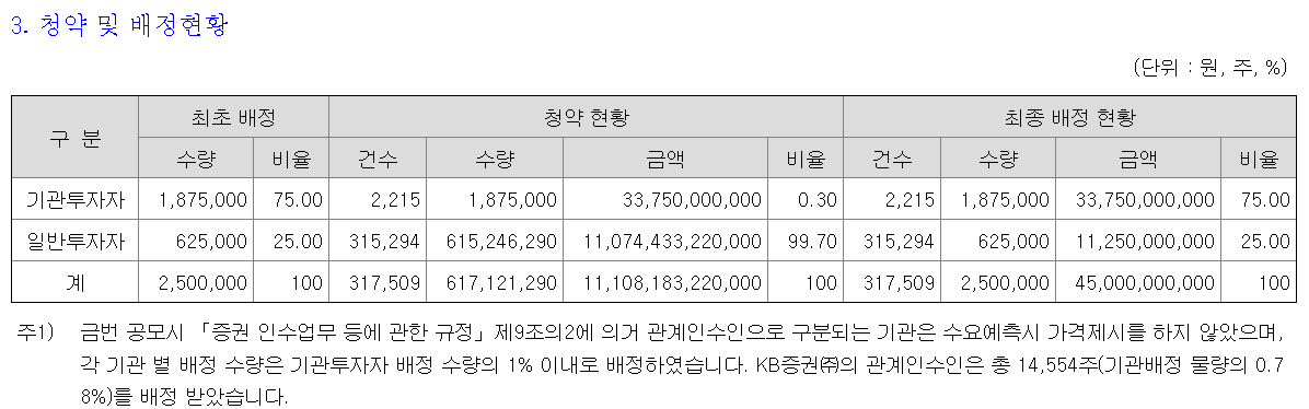 탑런토탈솔루션 청약 배정현황
