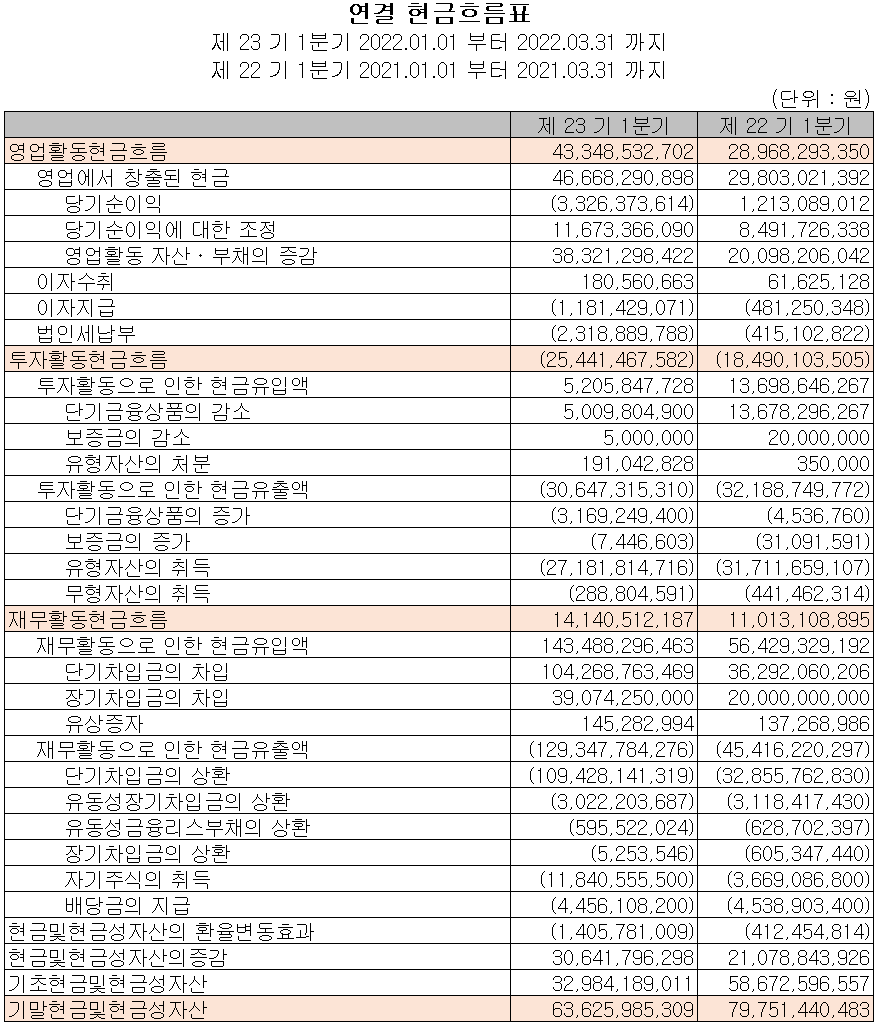 아이티엠반도체 - 현금흐름표