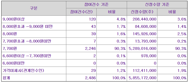 공모가 제시표