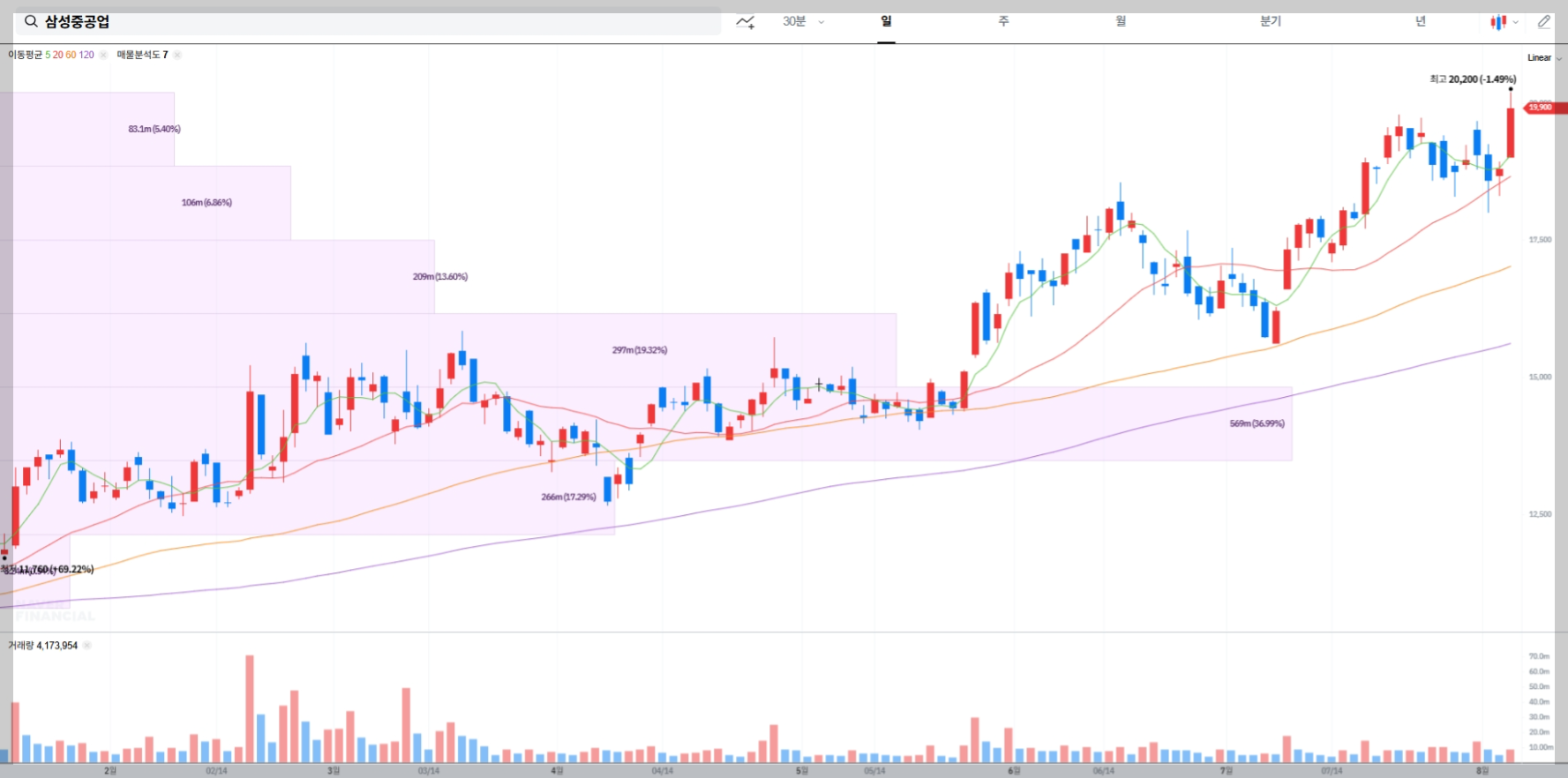 삼성중공업 현재 주가 차트