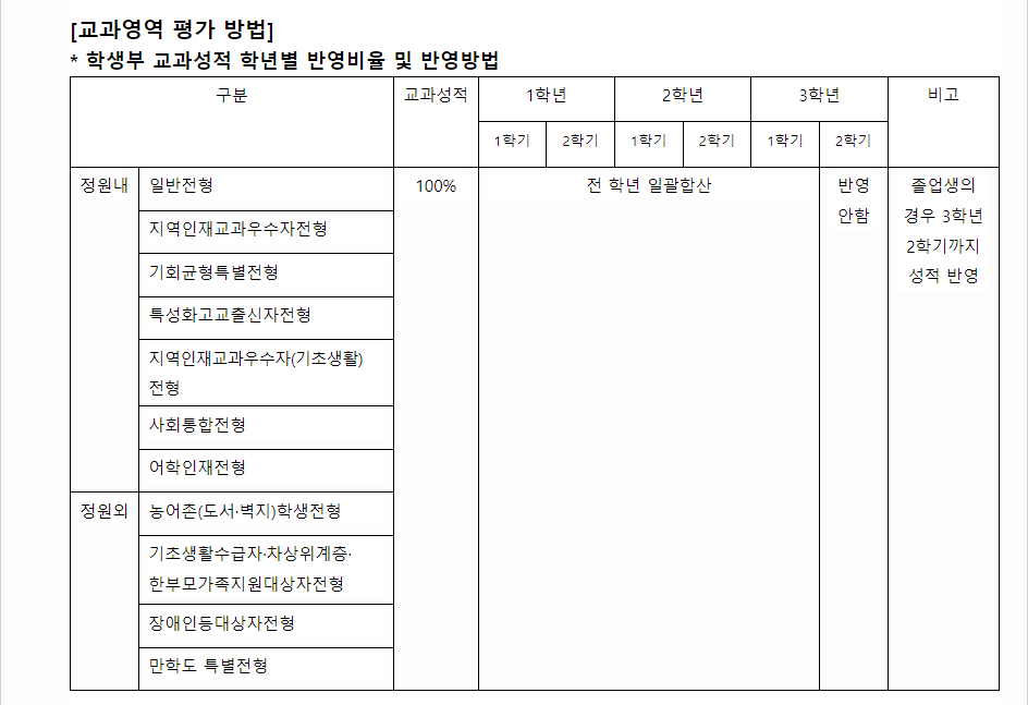 2024학년도 한남대학교 학생부교과전형 교과영역 평가 방법