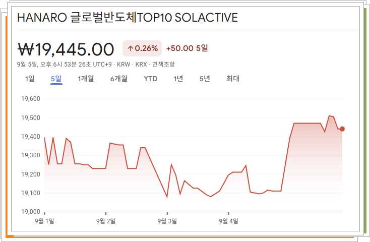 HANARO 글로벌반도체TOP10 SOLACTIVE 5일간 시세 추이