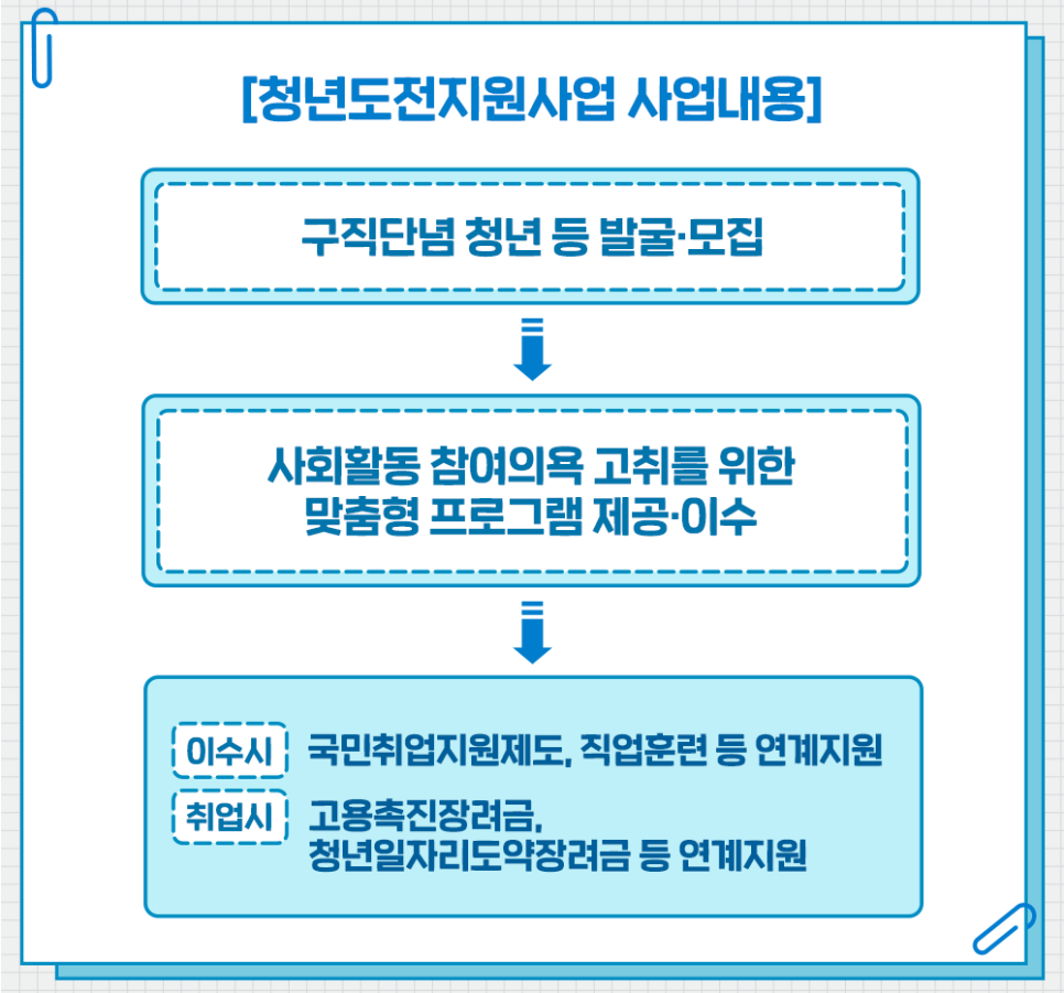 청년성장프로젝트-사업내용