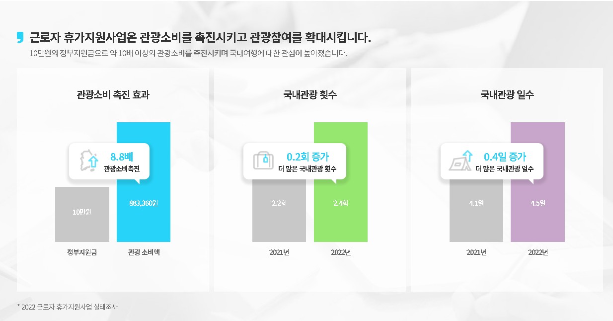 근로자 휴가지원사업 효과
