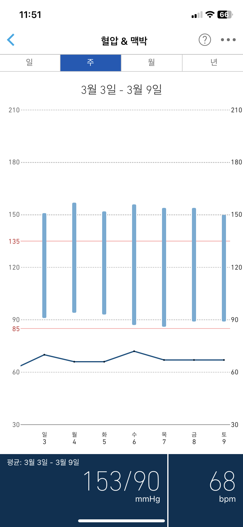 바나나를 섭취 상태에서의 혈압 측정 결과