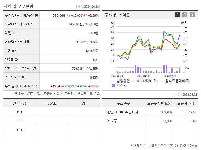 남양유업_기업개요