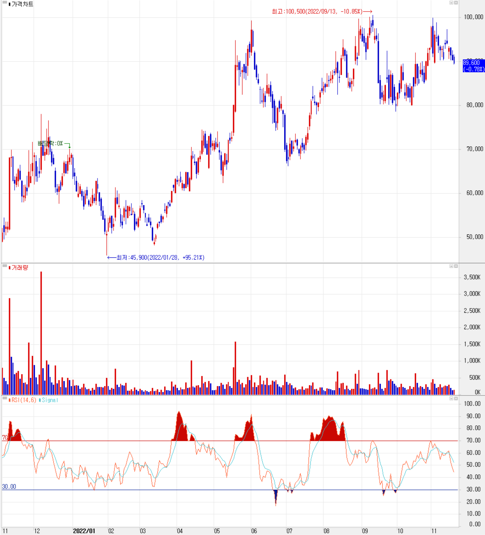 나노신소재 - 주식 시세 (일봉: 2021.11 ~ 2022.11)