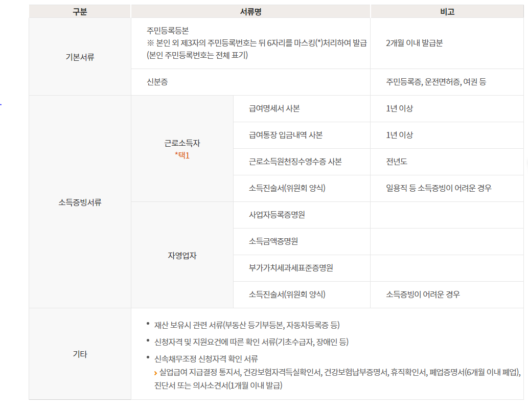 채무조정 (개인워크아웃) 신청 서류