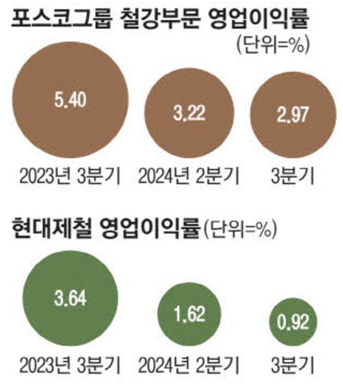 포스코 및 현대제철 영업이익률 변화 (출처 : 매일경제)