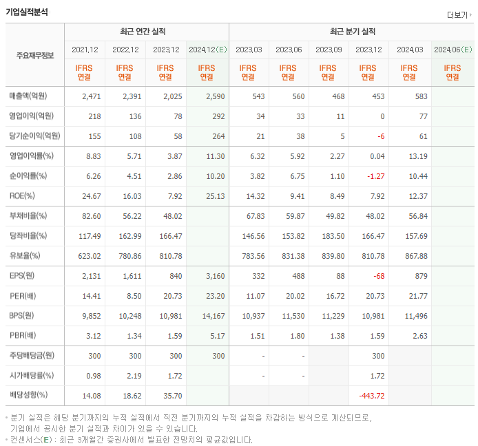 삼화전기_실적