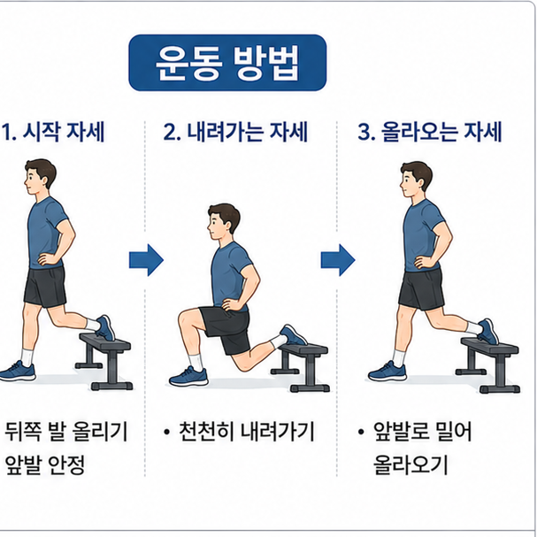 뒤쪽 발을 올리고 앞발을 안정시킨 뒤 천천히 내려갔다 앞발로 밀어 올라오는 운동 방법을 보여주는 이미지