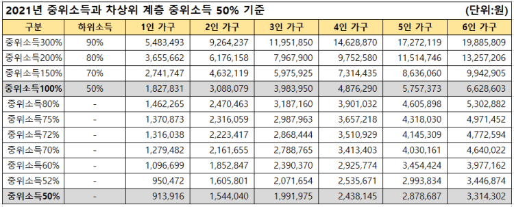 중위소득-차상위계층-기준-표