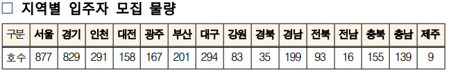 청년 &middot; 신혼부부 매입임대주택