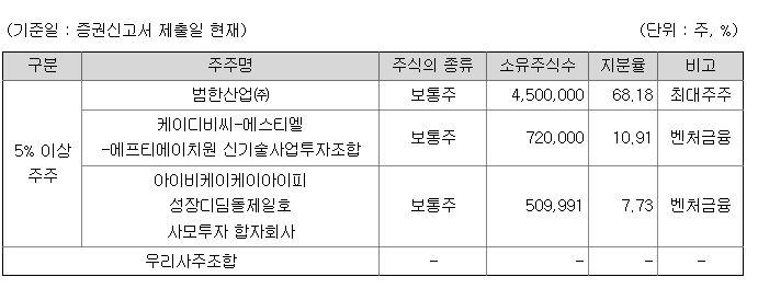 범한퓨얼셀 지분 구조