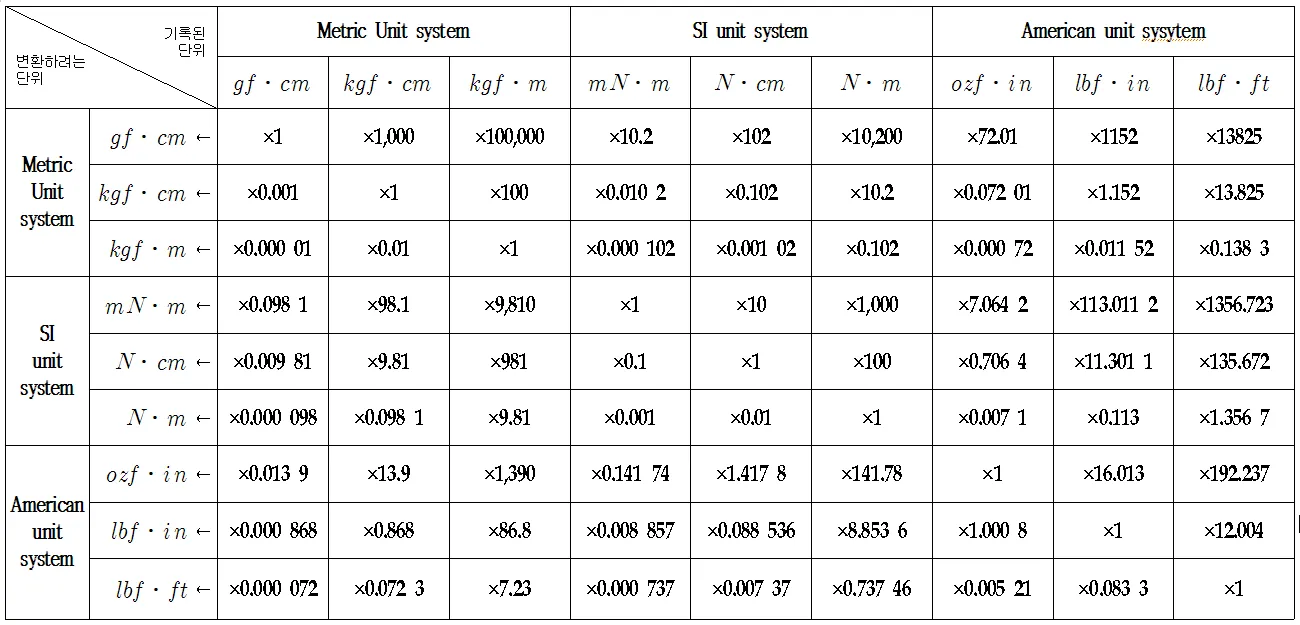 토크 단위 환산표 변환 방법_3