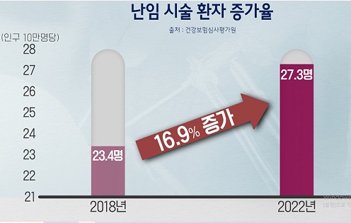 난임시술환자증가율