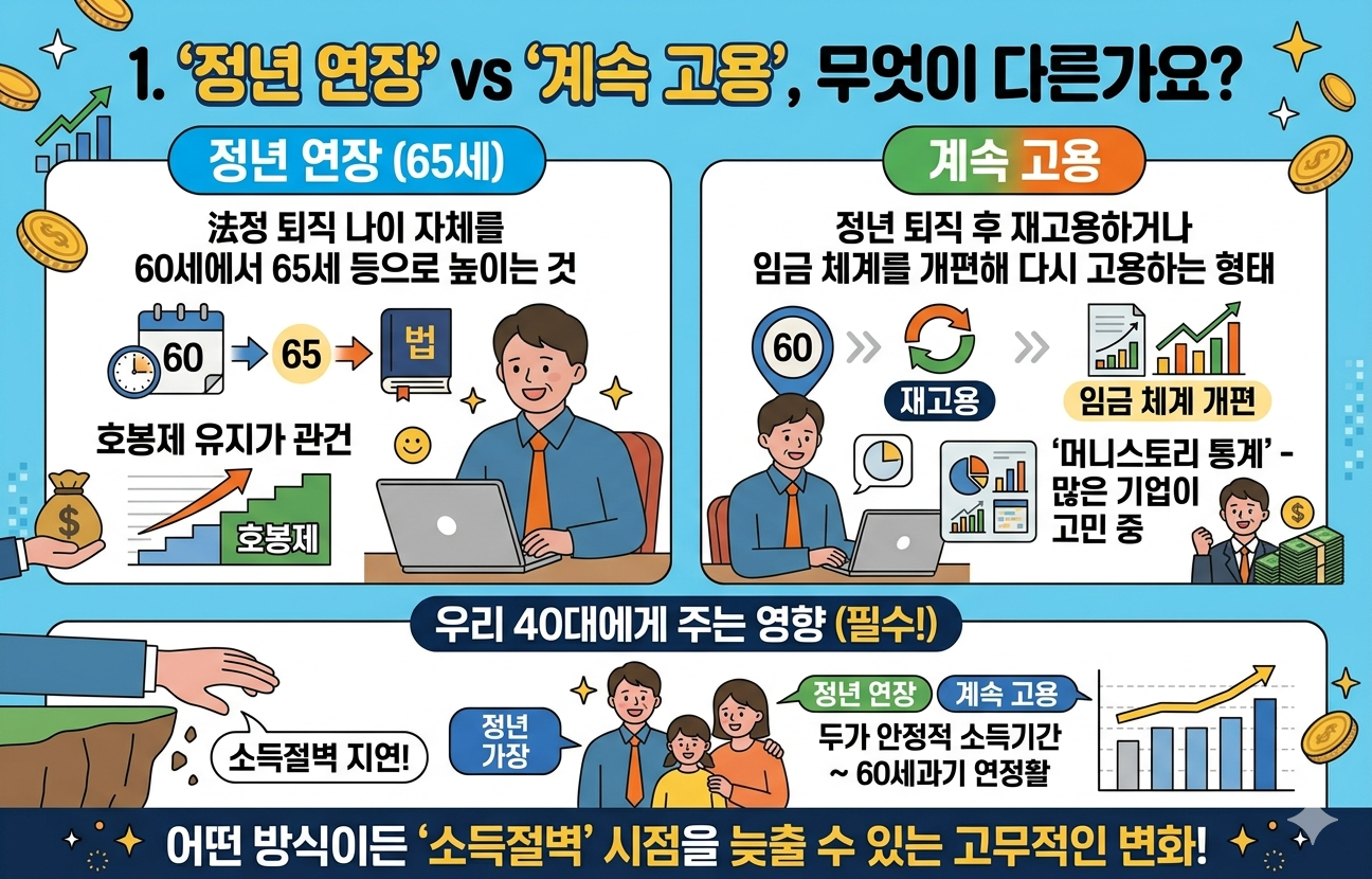'정년 연장' vs '계속 고용', 무엇이 다른가요?