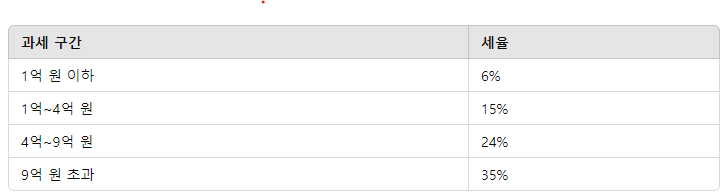 과세구간-세율이 나타난 표