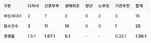 수원역 아너스빌 타임원 청약 결과 정리 ❘ 특별공급 + 일반분양 1순위 경쟁률 분석