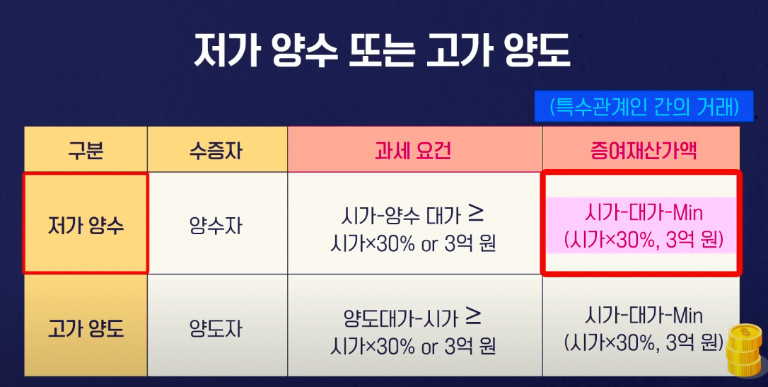 저가 양수 시 증여재산가액 계산 방법