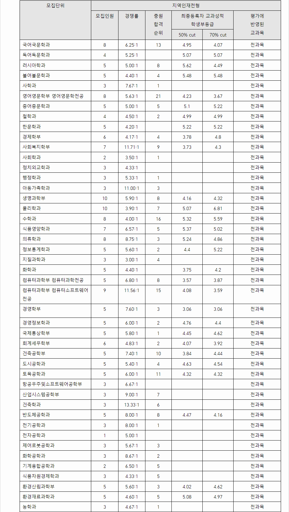 2023학년도 경상국립대학교 학생부종합전형 지역인재전형 결과