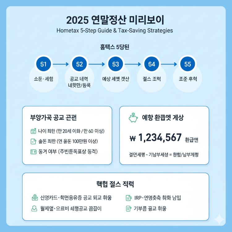 2025 연말정산 미리보기 홈택스 5단계 이용법과 절세 전략, 부양가족 조건, 환급금 계산 인포그래픽