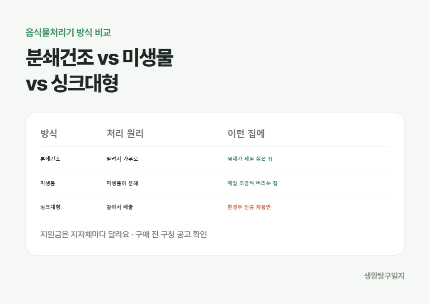 음식물처리기 분쇄건조 미생물 싱크대형 방식 비교표