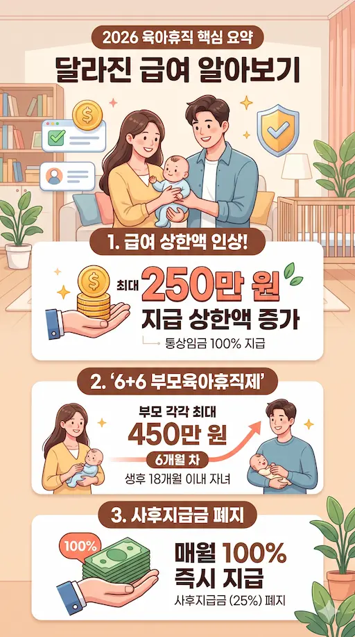 2026년 육아휴직 급여 인상 및 사후지급금 폐지 등 핵심 변경 사항을 알기 쉽게 정리한 요약 인포그래픽