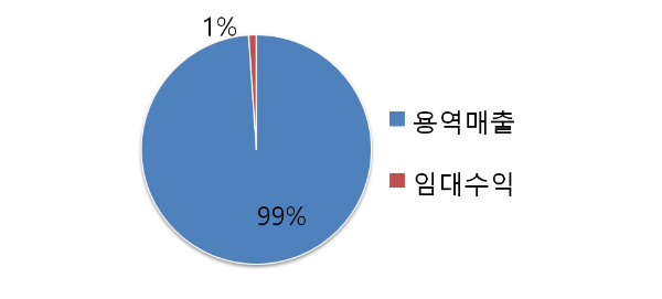 케이엘넷 주요 매출 구성