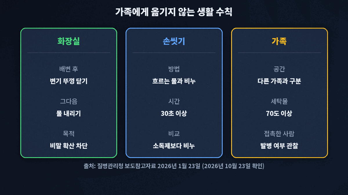 노로바이러스 환자 가족은 배변 후 변기 뚜껑을 닫고 물을 내리고, 손 소독제보다 비누로 30초 이상 손을 씻고, 생활공간을 구분하고, 세탁물은 70도 이상으로 빨고, 접촉한 사람은 발병 여부를 관찰한다