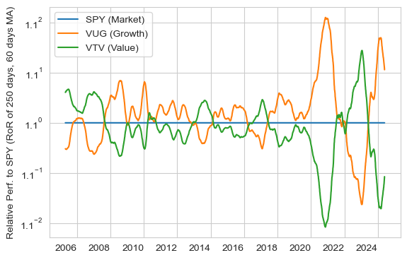 VTV와 VUG의 SPY 대비 1년 상대 자산비(수익률 + 1)