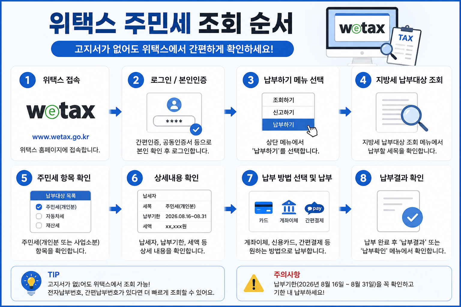 위택스 접속, 본인 인증, 납부하기 메뉴 선택, 지방세 납부대상 조회, 주민세 항목 확인, 납부방법 선택, 납부결과 확인까지 정리한 본문 이미지