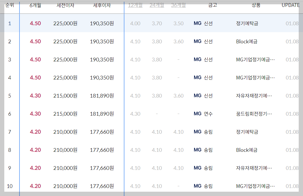 인천 새마을금고 예금금리 높은 곳 확인하기(BEST10)