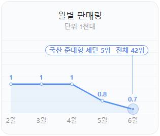 K8 하이브리드_판매량