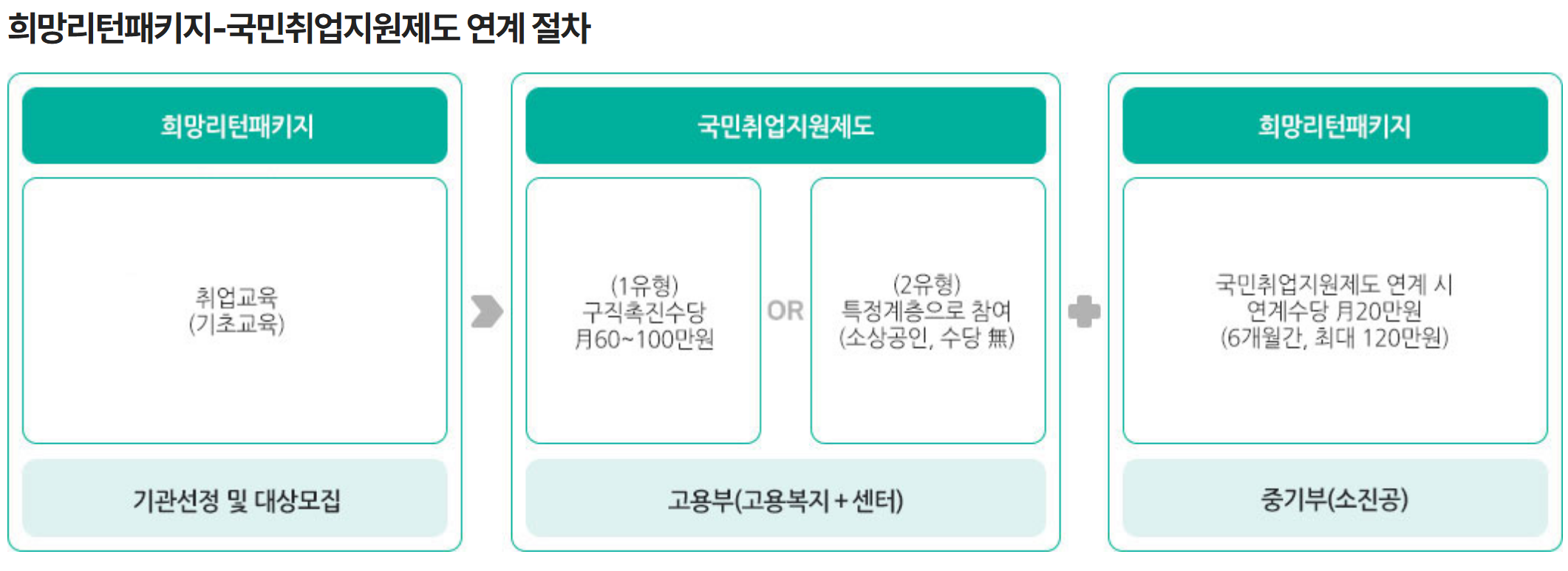 희망리턴패키지 취업교육 수료 후 국민취업지원제도 연계 참여 시 월 20만원 연계수당 지급 흐름도