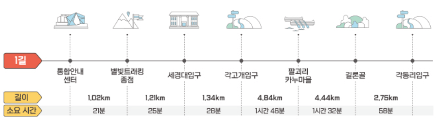 1길 코스소요시간