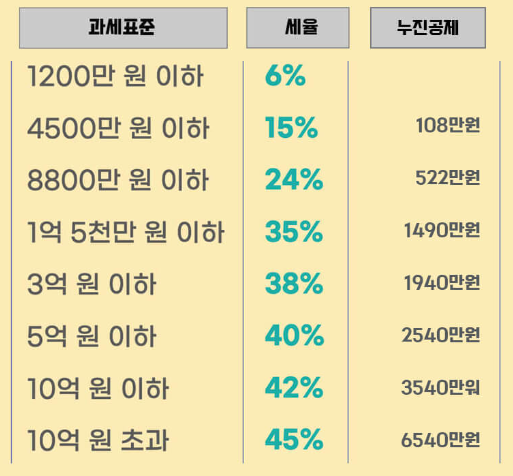 과세표준 세율 누진공제
