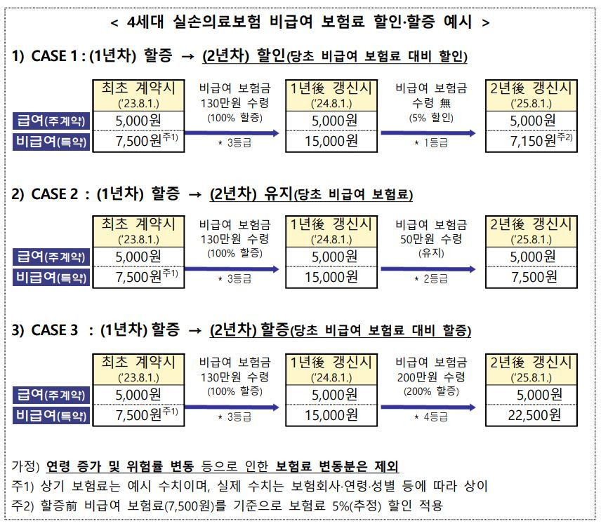 실손보험 할인과 할증 등급 산정 표