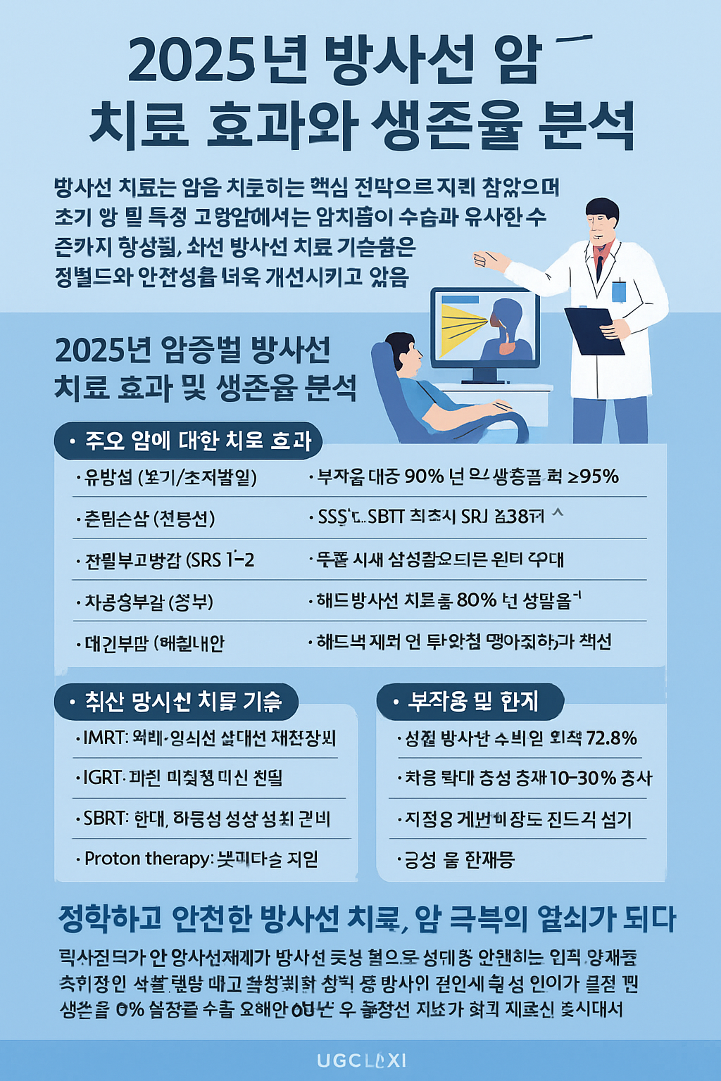 2025년 방사선 암 치료