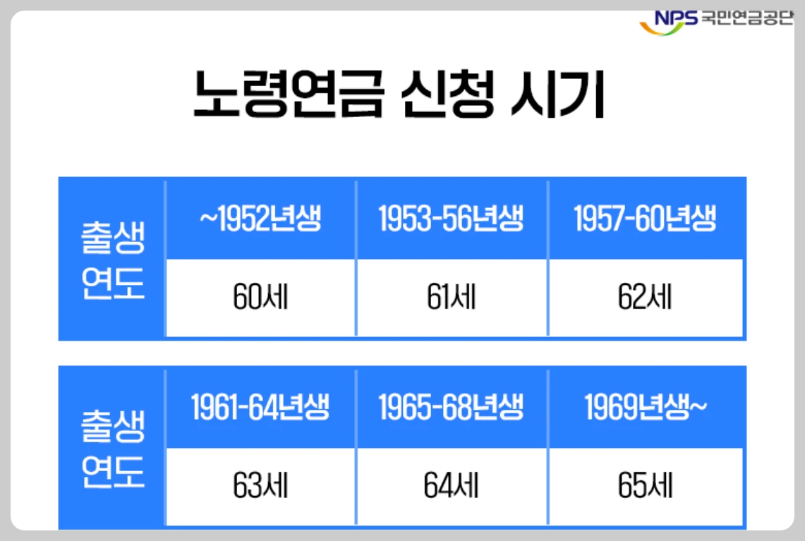 노령연금 신청 시기 안내 이미지