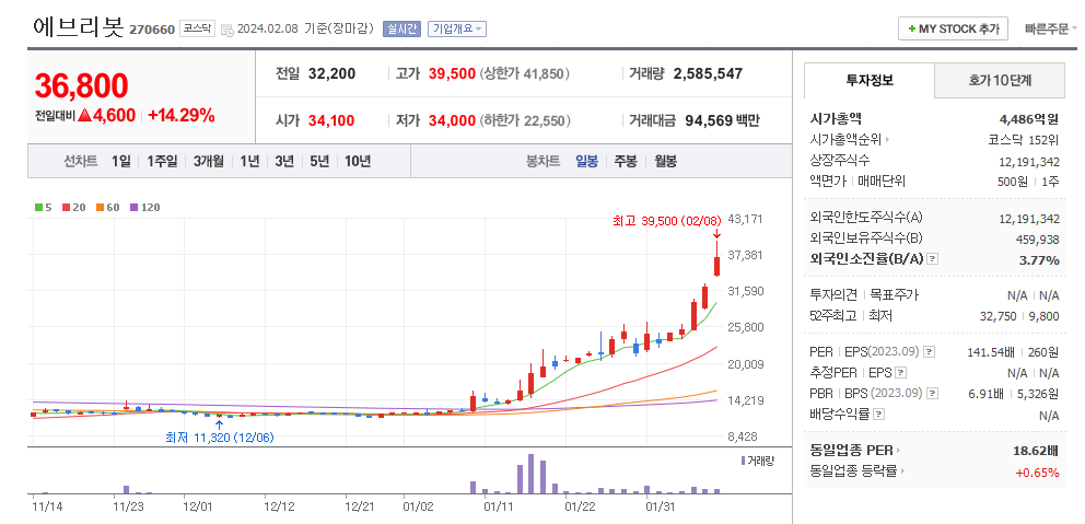 에브리봇 일봉차트