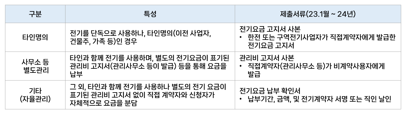 소상공인 전기요금 지원금 신청서류
